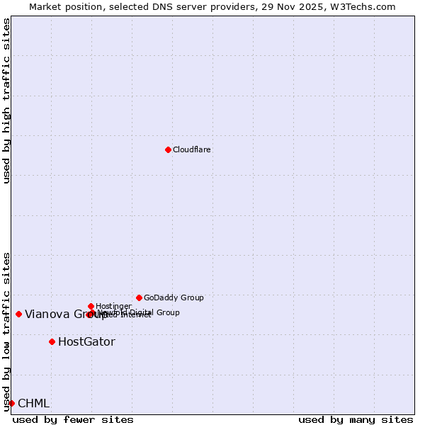 Market position of HostGator vs. Vianova Group vs. CHML