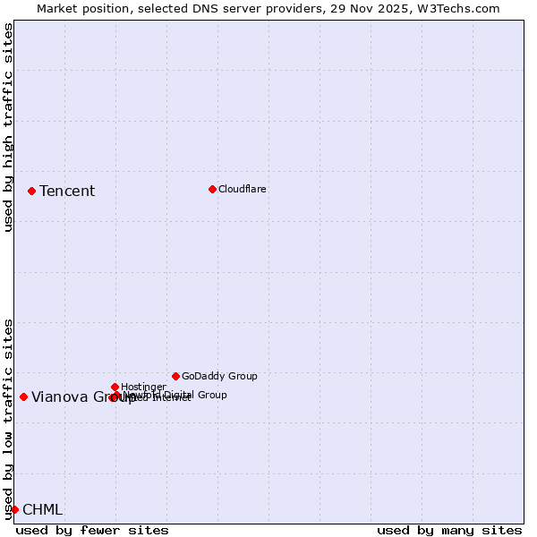 Market position of Tencent vs. Vianova Group vs. CHML