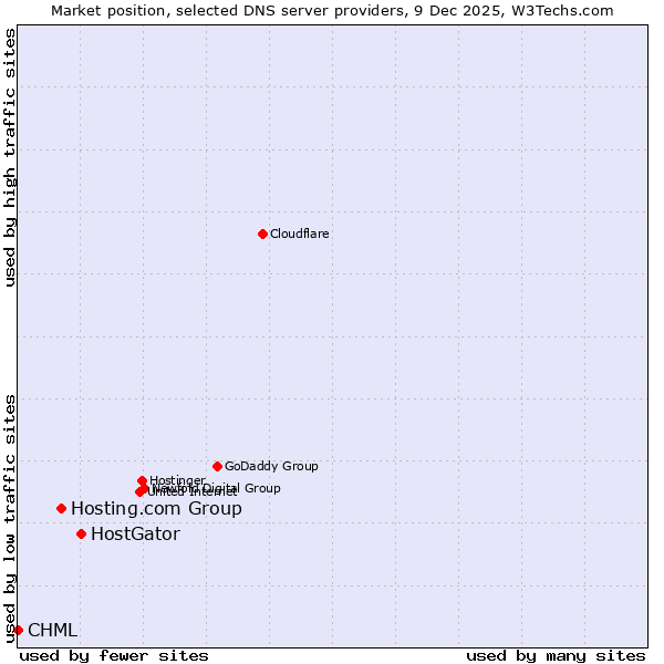 Market position of HostGator vs. Hosting.com Group vs. CHML