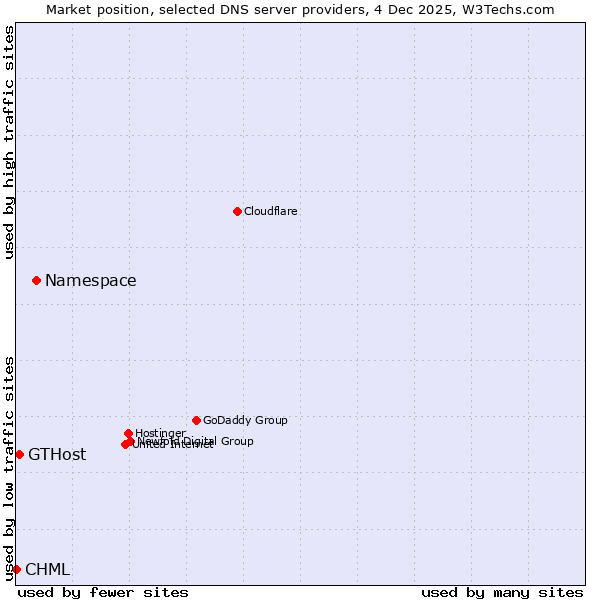 Market position of Namespace vs. GTHost vs. CHML