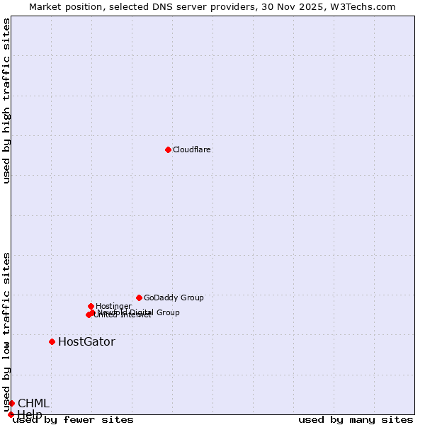 Market position of HostGator vs. CHML vs. Help