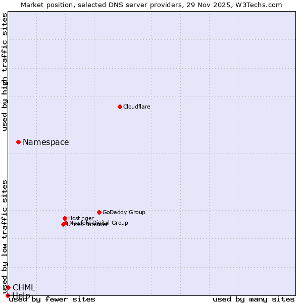 Market position of Namespace vs. CHML vs. Help