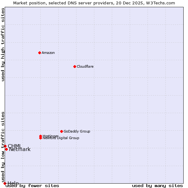 Market position of Netmark vs. CHML vs. Help