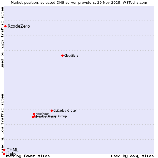Market position of RcodeZero vs. CHML vs. Help