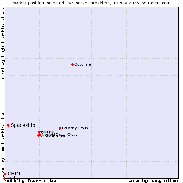 Market position of Spaceship vs. CHML vs. Help