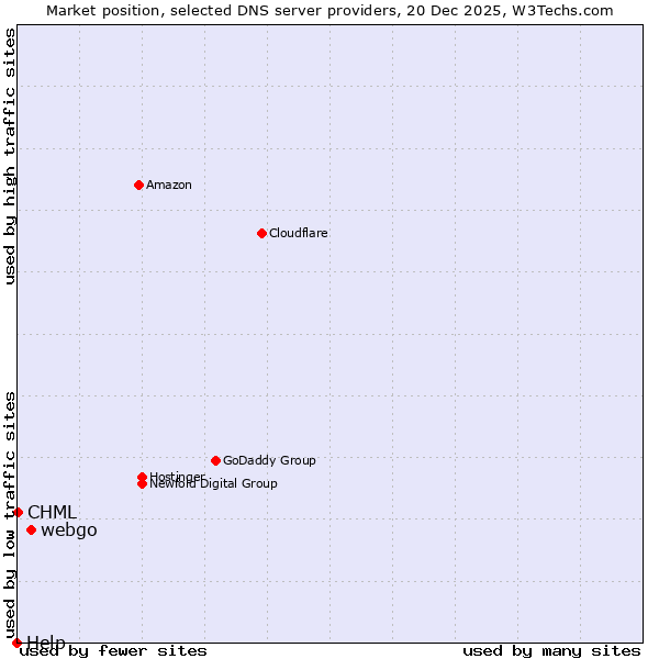 Market position of webgo vs. CHML vs. Help