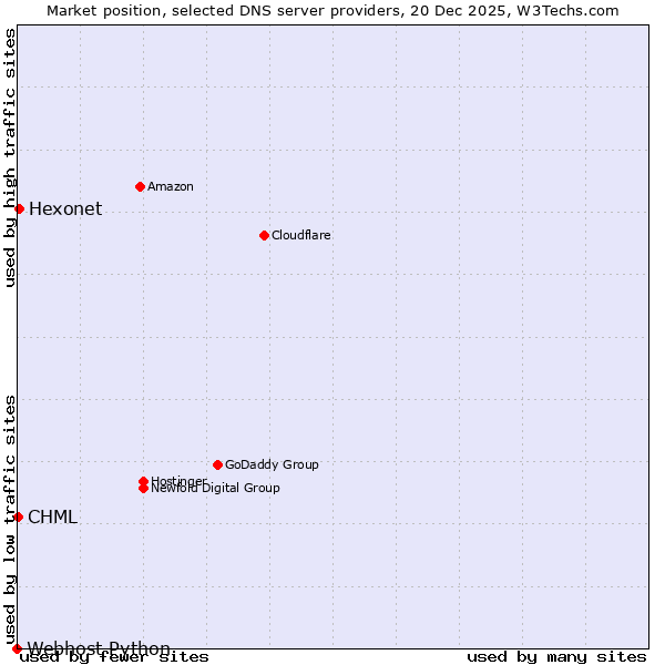 Market position of Hexonet vs. CHML vs. Webhost Python