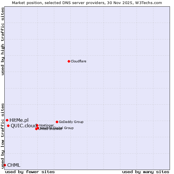 Market position of QUIC.cloud vs. HitMe.pl vs. CHML