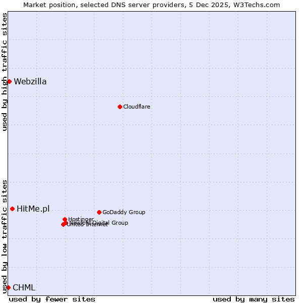 Market position of HitMe.pl vs. Webzilla vs. CHML