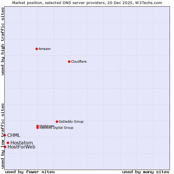 Market position of Hostatom vs. HostForWeb vs. CHML