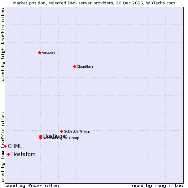 Market position of Hostinger vs. Hostatom vs. CHML