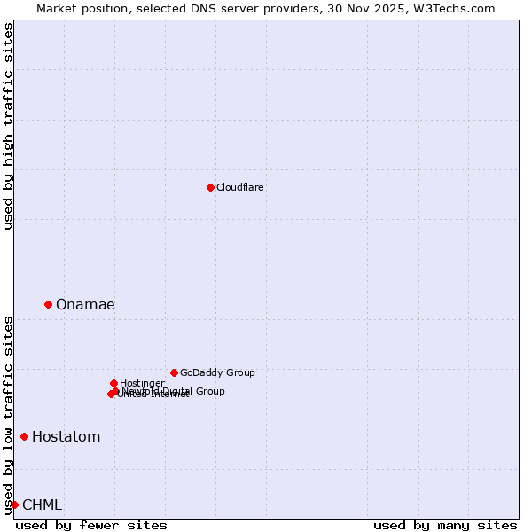 Market position of Onamae vs. Hostatom vs. CHML