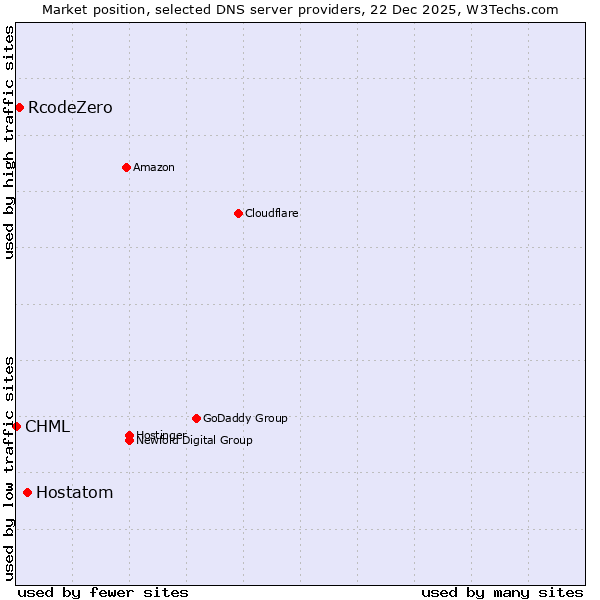 Market position of Hostatom vs. RcodeZero vs. CHML