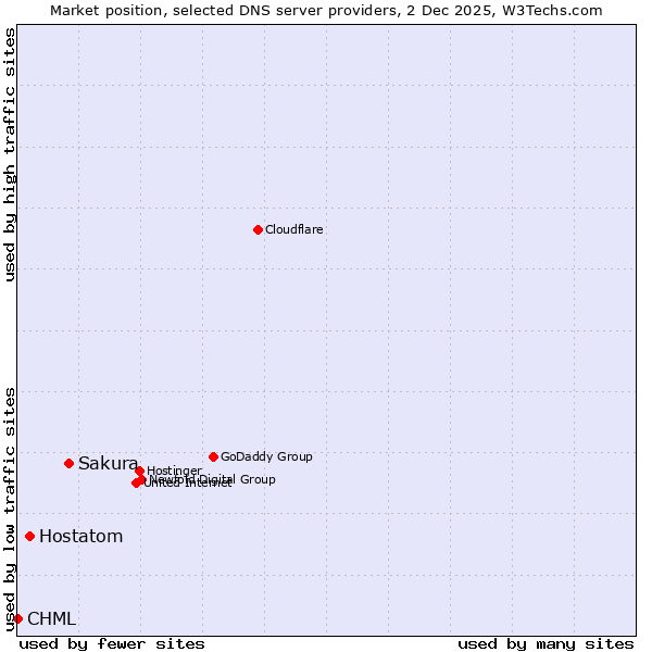 Market position of Sakura vs. Hostatom vs. CHML