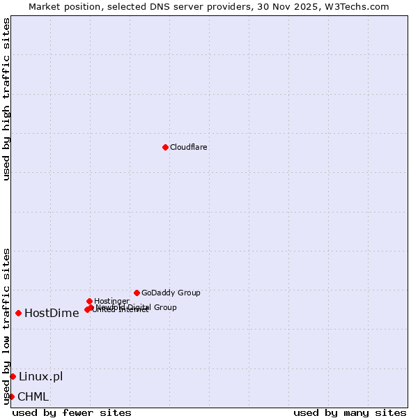 Market position of HostDime vs. Linux.pl vs. CHML