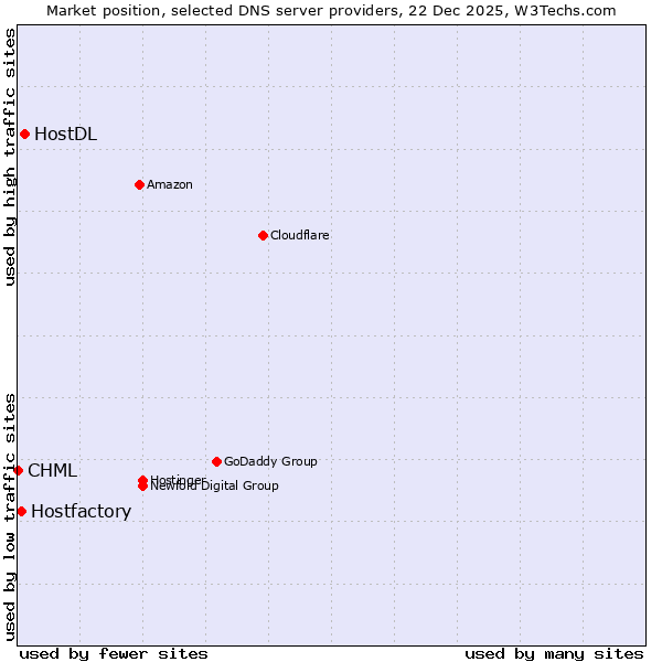 Market position of HostDL vs. Hostfactory vs. CHML