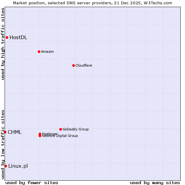 Market position of HostDL vs. Linux.pl vs. CHML