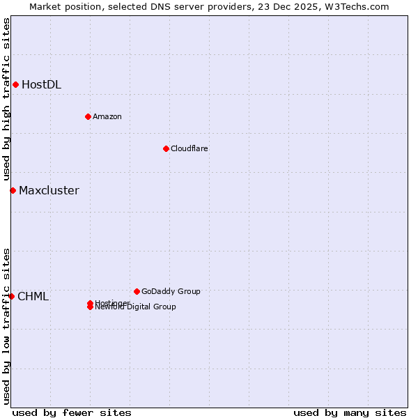 Market position of HostDL vs. Maxcluster vs. CHML