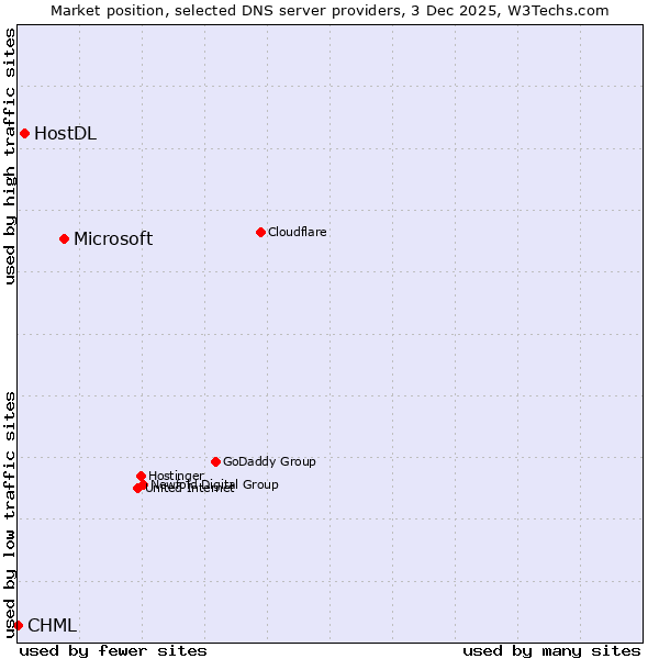 Market position of Microsoft vs. HostDL vs. CHML