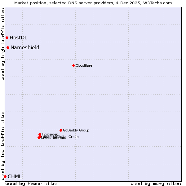 Market position of Nameshield vs. HostDL vs. CHML