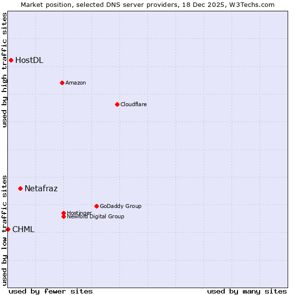 Market position of Netafraz vs. HostDL vs. CHML