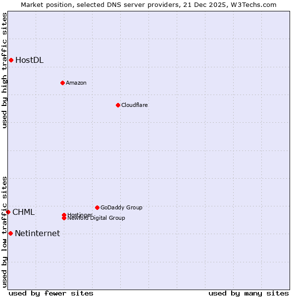 Market position of HostDL vs. Netinternet vs. CHML