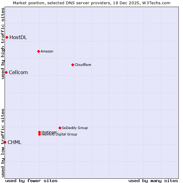 Market position of HostDL vs. Cellcom vs. CHML