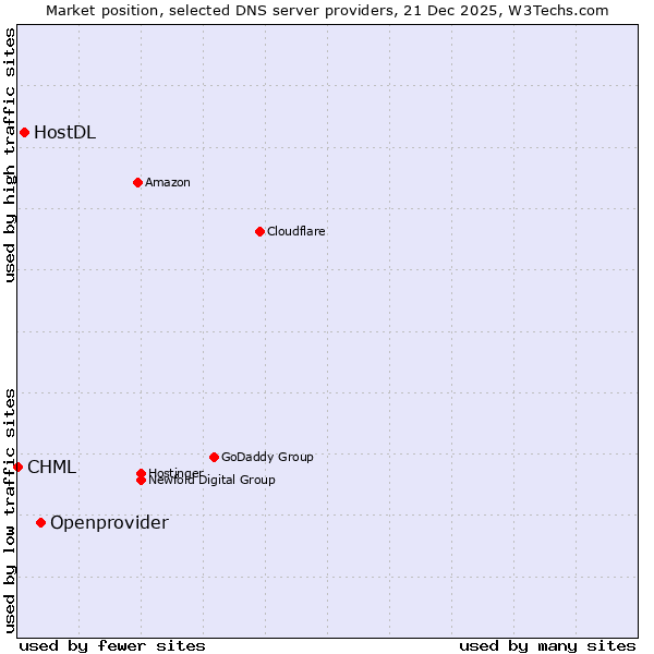 Market position of Openprovider vs. HostDL vs. CHML
