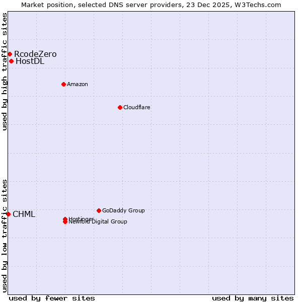 Market position of HostDL vs. RcodeZero vs. CHML