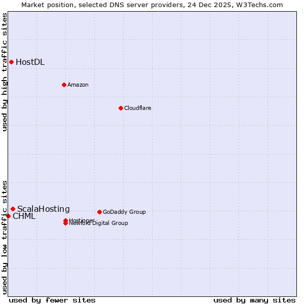 Market position of ScalaHosting vs. HostDL vs. CHML