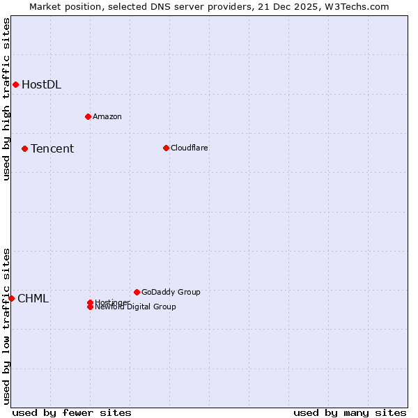 Market position of Tencent vs. HostDL vs. CHML