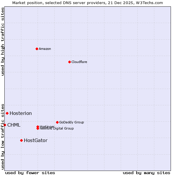 Market position of HostGator vs. Hosterion vs. CHML