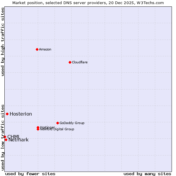 Market position of Hosterion vs. Netmark vs. CHML