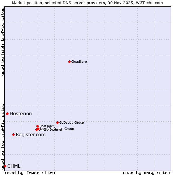 Market position of Register.com vs. Hosterion vs. CHML
