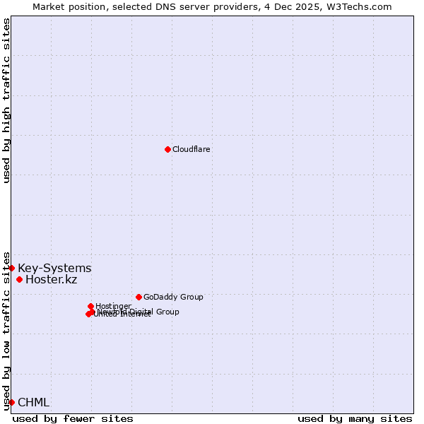 Market position of Hoster.kz vs. CHML vs. Key-Systems