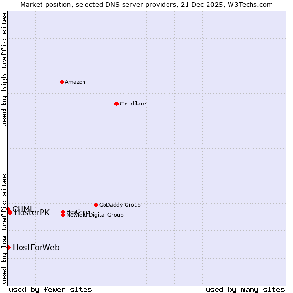 Market position of HosterPK vs. HostForWeb vs. CHML