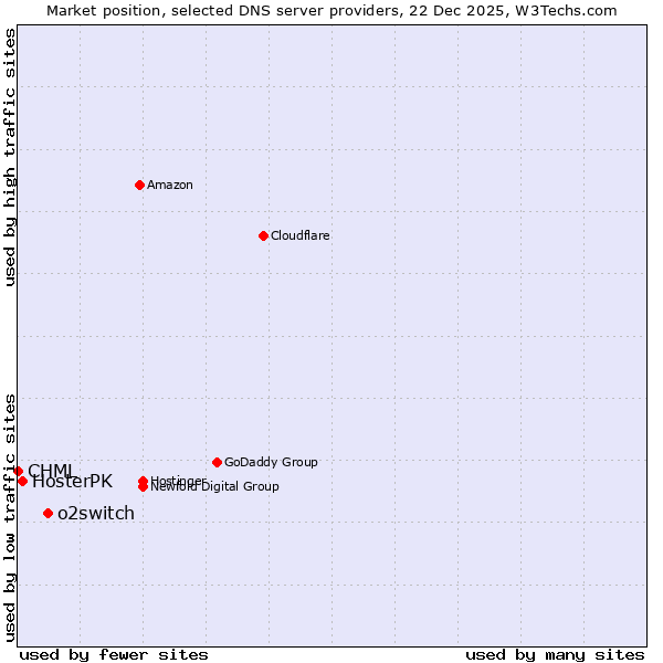 Market position of o2switch vs. HosterPK vs. CHML