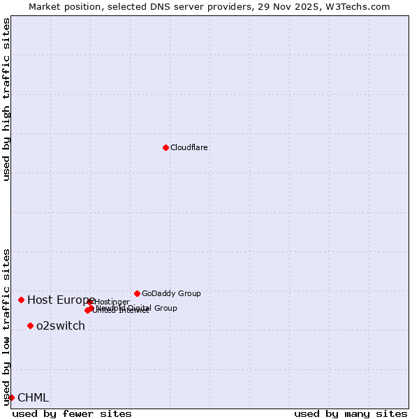 Market position of o2switch vs. Host Europe vs. CHML