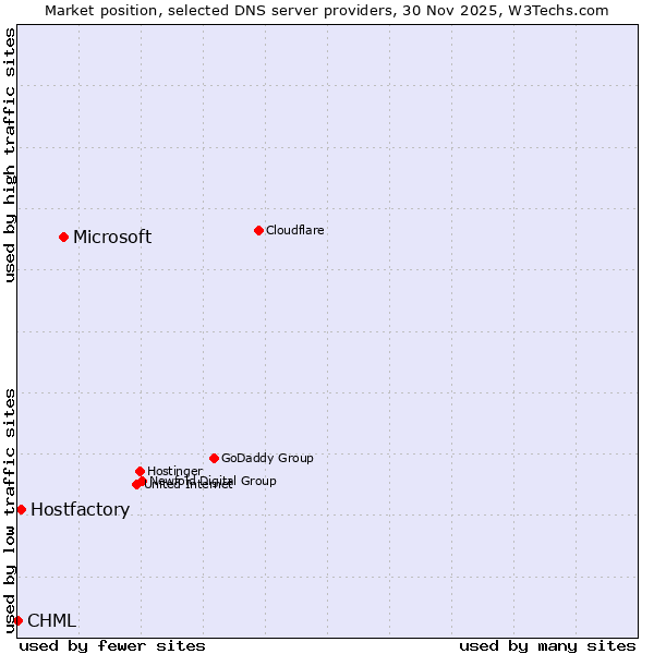 Market position of Microsoft vs. Hostfactory vs. CHML