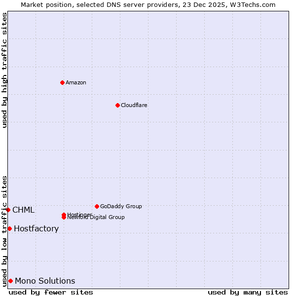 Market position of Mono Solutions vs. Hostfactory vs. CHML