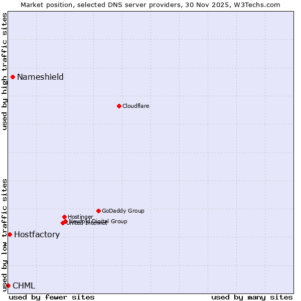 Market position of Nameshield vs. Hostfactory vs. CHML