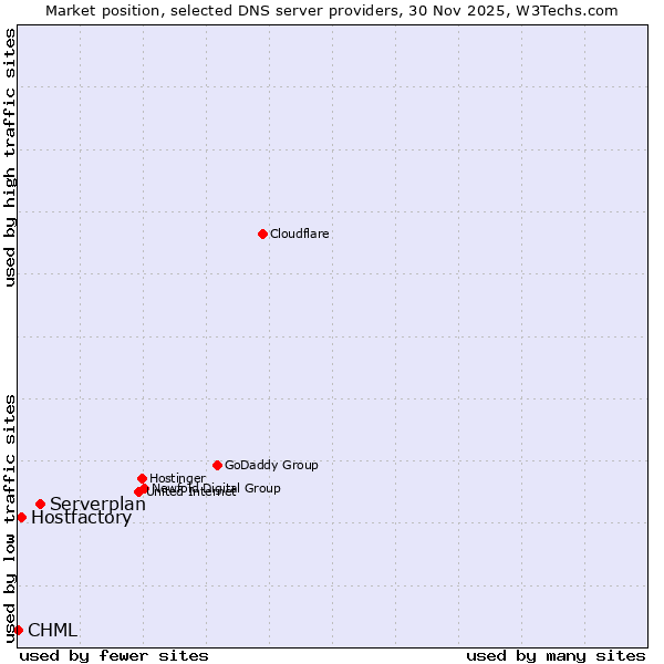 Market position of Serverplan vs. Hostfactory vs. CHML