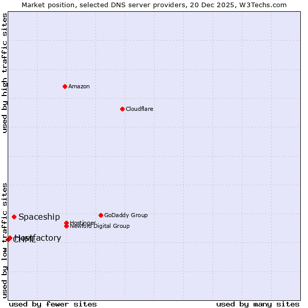 Market position of Spaceship vs. Hostfactory vs. CHML