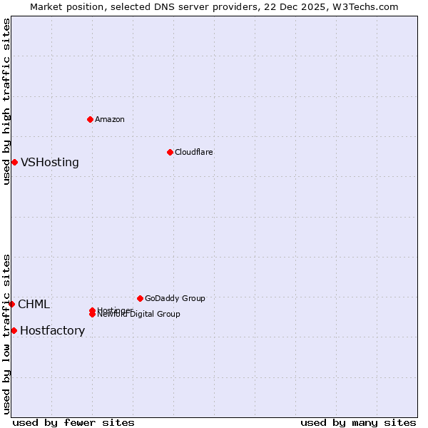 Market position of VSHosting vs. Hostfactory vs. CHML