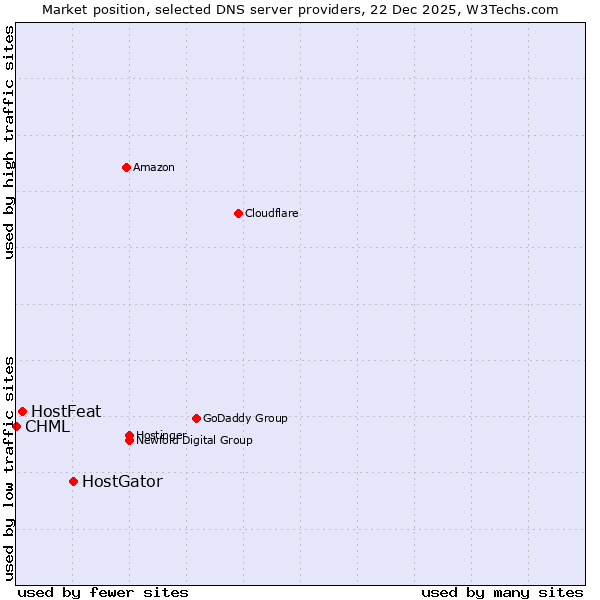 Market position of HostGator vs. HostFeat vs. CHML