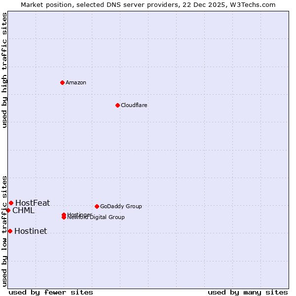 Market position of HostFeat vs. Hostinet vs. CHML