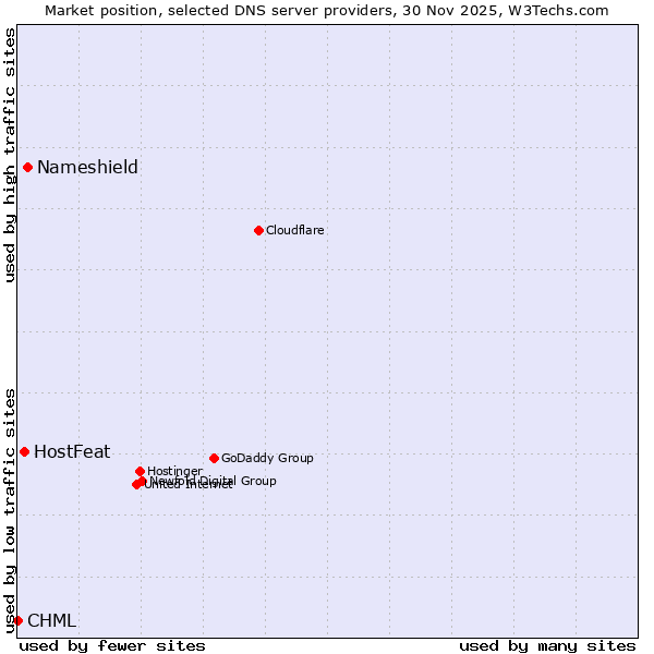 Market position of Nameshield vs. HostFeat vs. CHML