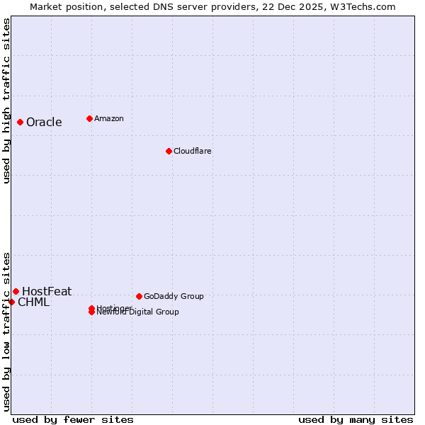 Market position of Oracle vs. HostFeat vs. CHML