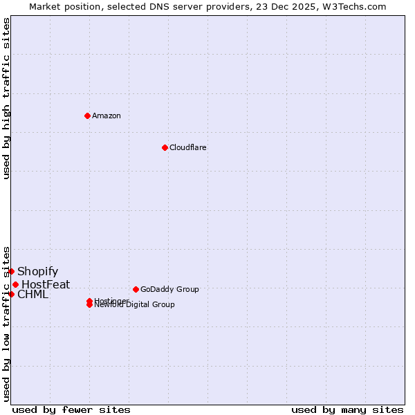 Market position of HostFeat vs. Shopify vs. CHML