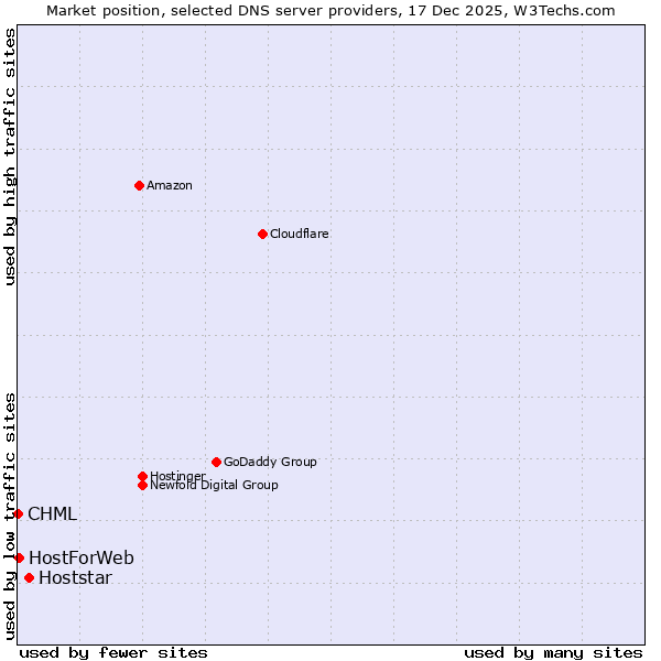Market position of Hoststar vs. HostForWeb vs. CHML